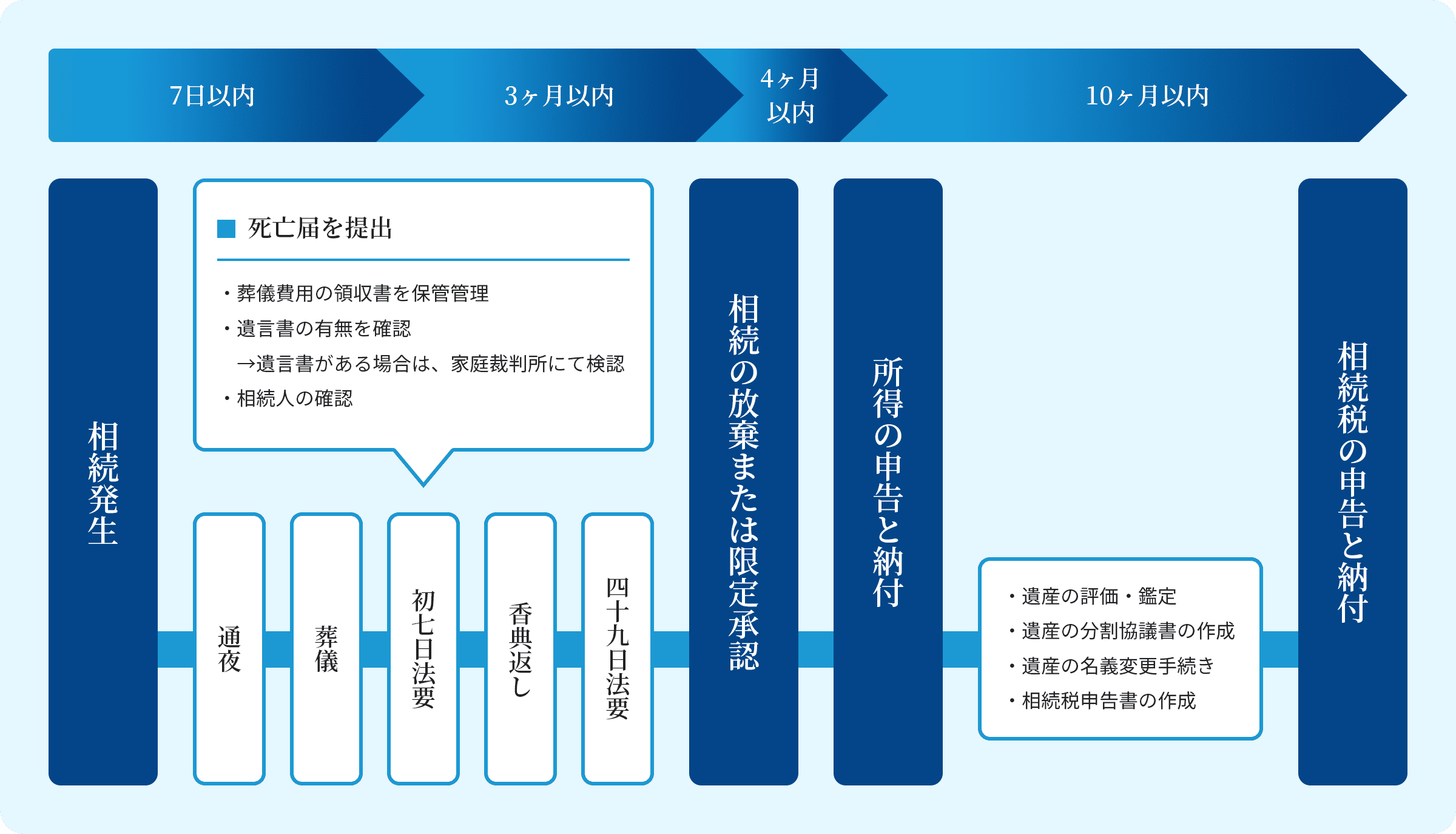 相続発生後の遺産相続までの流れ例